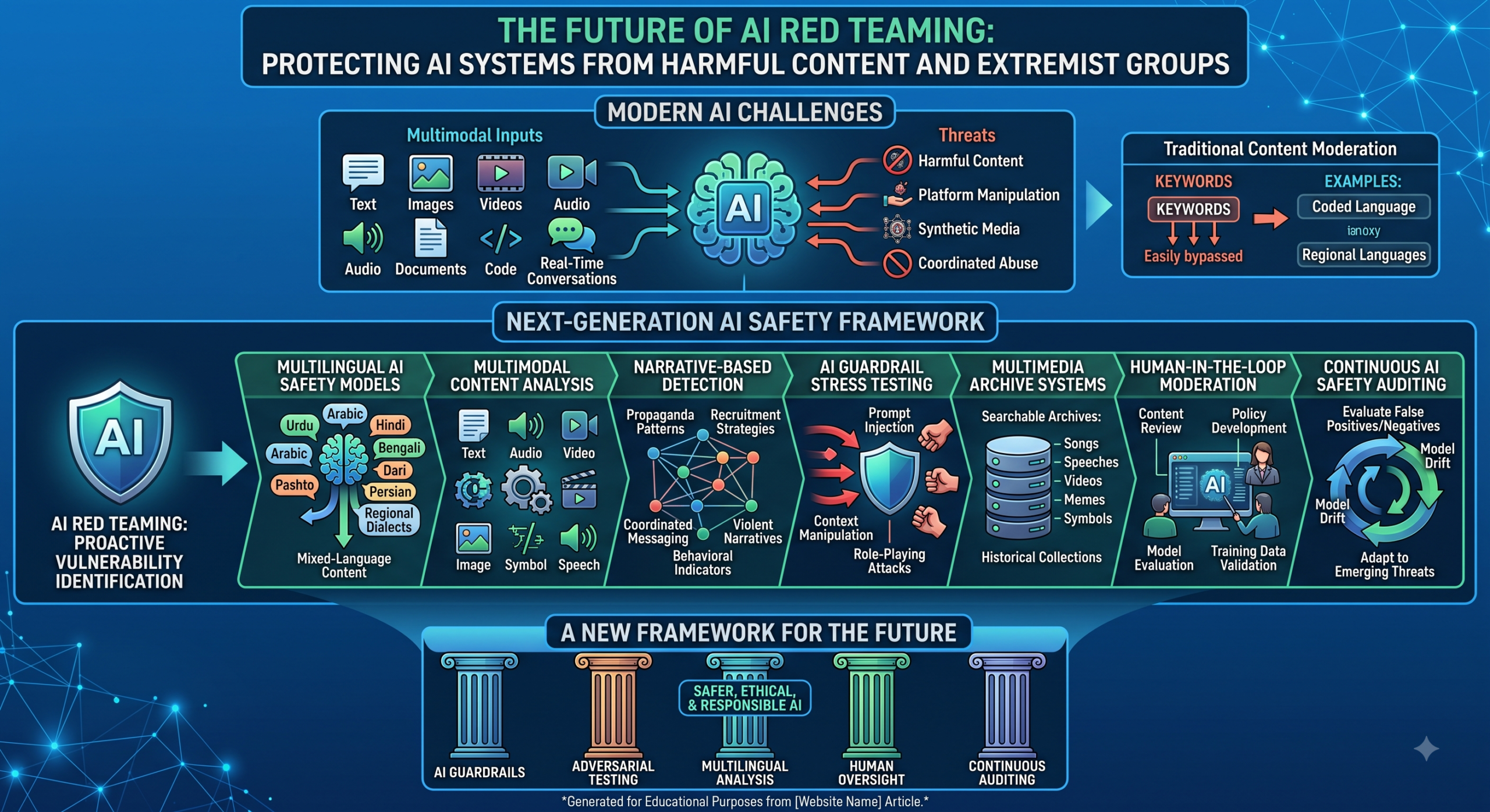 The Future of AI Red Teaming: Protecting AI Systems From Harmful Content and Misuse by Extremist Groups